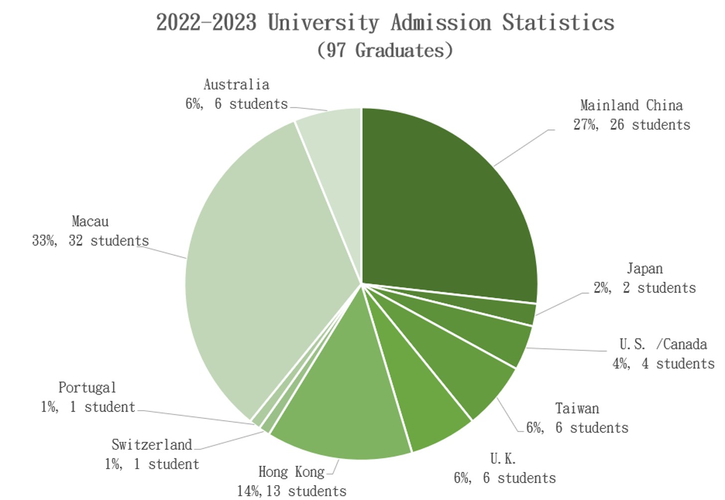 2022-2023 University Admission Statistics-97 Graduates.jpg