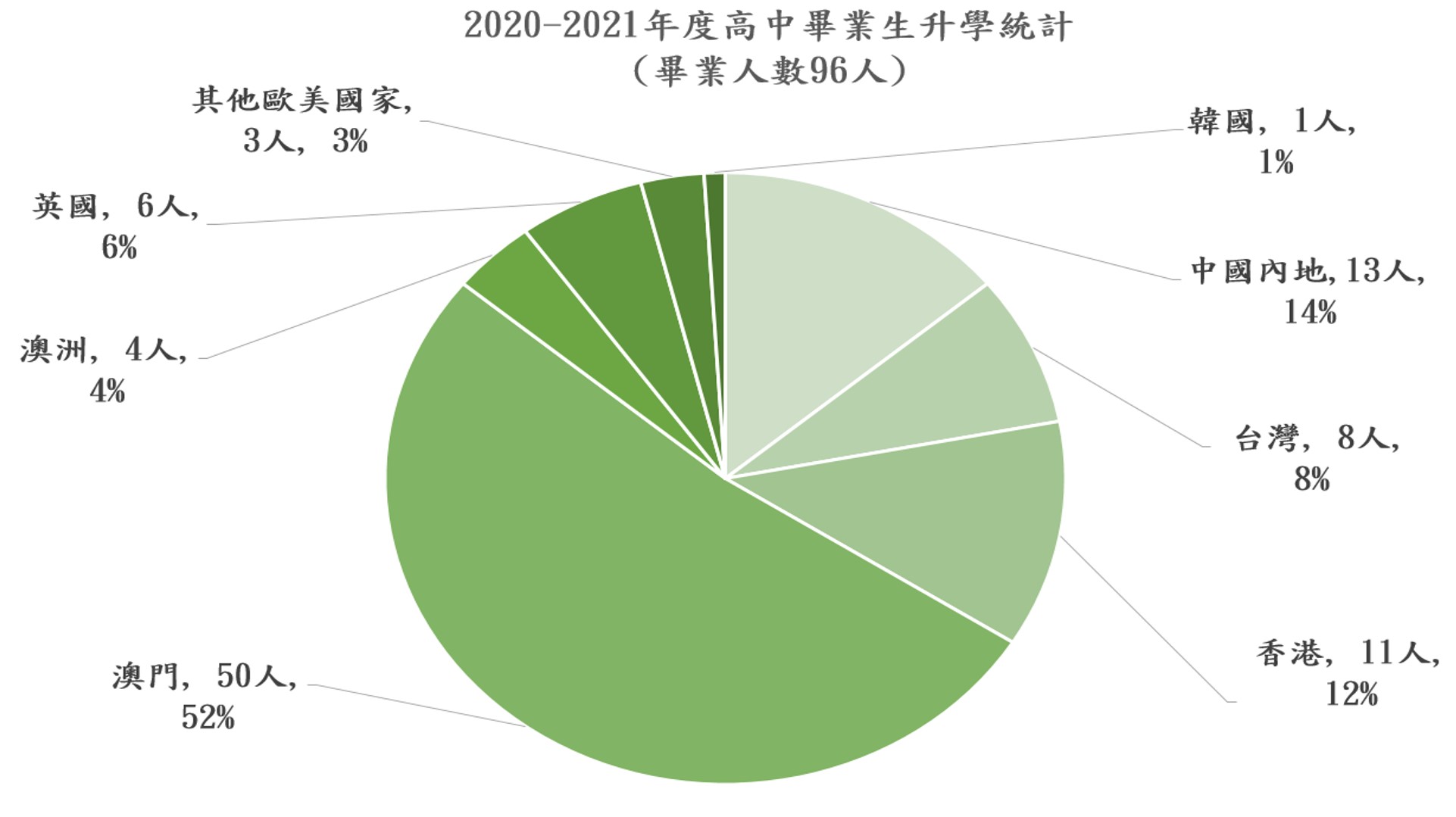 2020-2021年度升學統計圖2.jpg