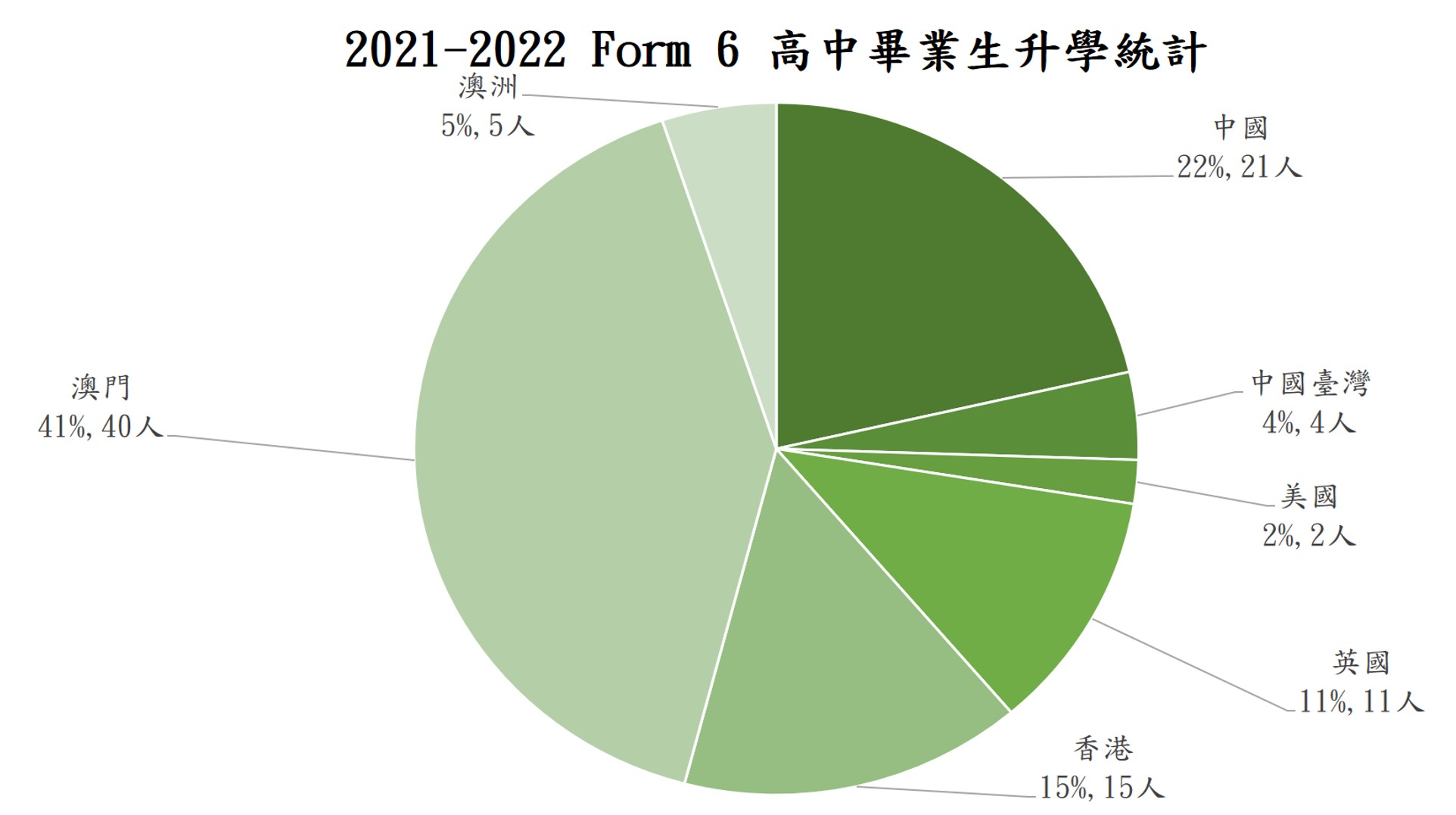 2021-2022 Form 6 高中畢業生升學統計.jpg